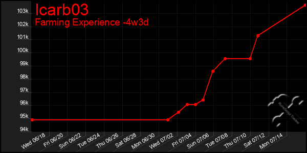 Last 31 Days Graph of Icarb03