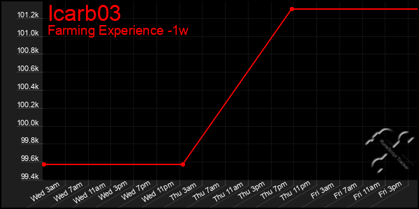 Last 7 Days Graph of Icarb03