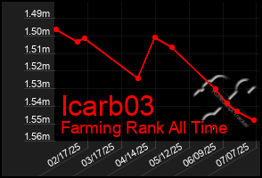 Total Graph of Icarb03