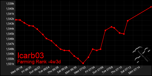 Last 31 Days Graph of Icarb03
