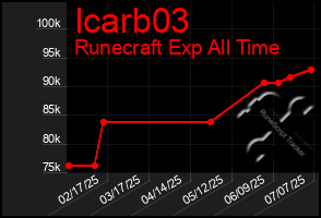 Total Graph of Icarb03