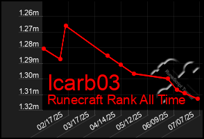 Total Graph of Icarb03