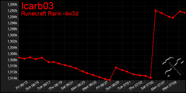 Last 31 Days Graph of Icarb03