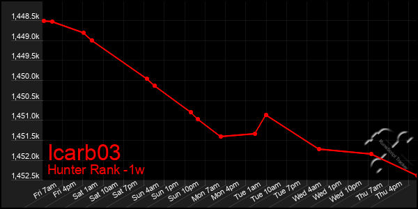 Last 7 Days Graph of Icarb03