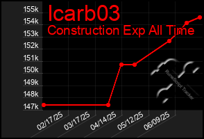 Total Graph of Icarb03