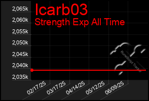 Total Graph of Icarb03
