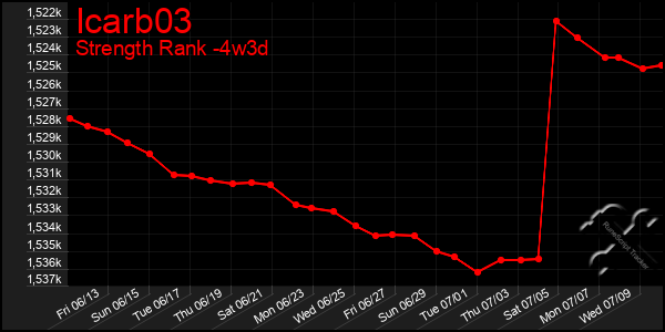 Last 31 Days Graph of Icarb03