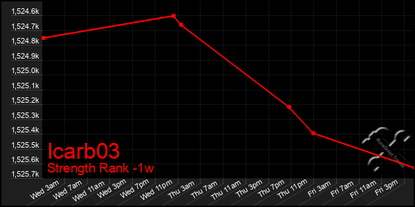 Last 7 Days Graph of Icarb03