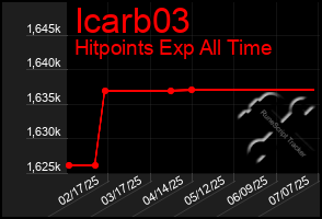 Total Graph of Icarb03