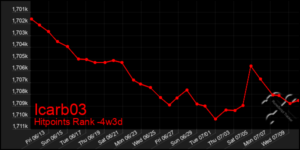 Last 31 Days Graph of Icarb03