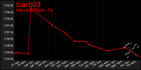 Last 7 Days Graph of Icarb03