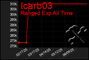 Total Graph of Icarb03