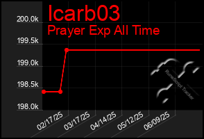 Total Graph of Icarb03
