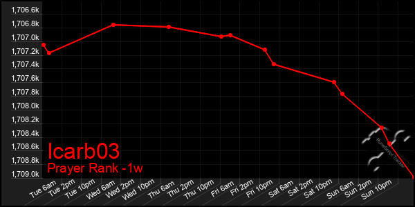 Last 7 Days Graph of Icarb03