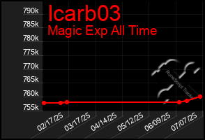 Total Graph of Icarb03