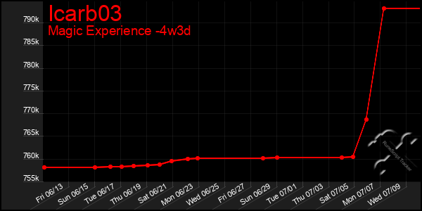 Last 31 Days Graph of Icarb03