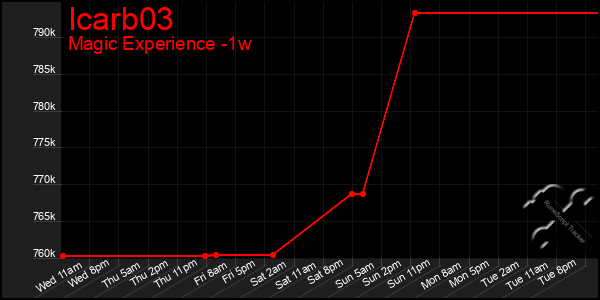 Last 7 Days Graph of Icarb03