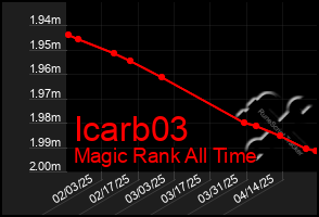 Total Graph of Icarb03