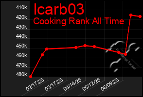 Total Graph of Icarb03