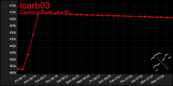 Last 31 Days Graph of Icarb03