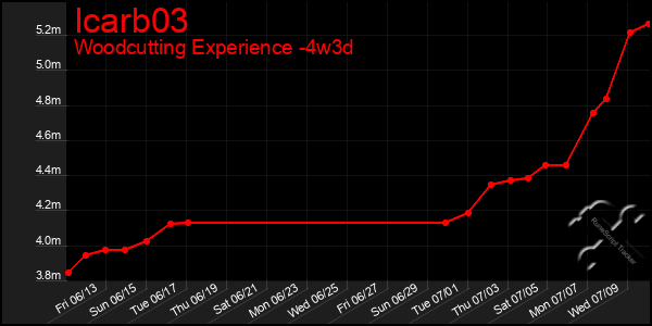Last 31 Days Graph of Icarb03