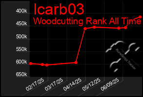 Total Graph of Icarb03