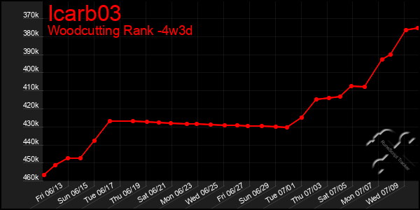 Last 31 Days Graph of Icarb03