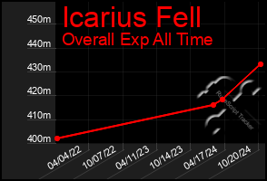 Total Graph of Icarius Fell