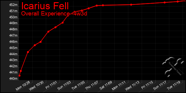 Last 31 Days Graph of Icarius Fell