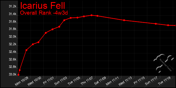 Last 31 Days Graph of Icarius Fell