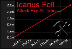 Total Graph of Icarius Fell