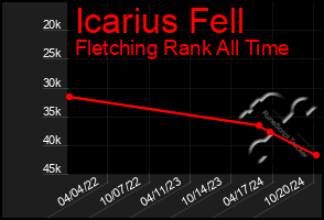 Total Graph of Icarius Fell