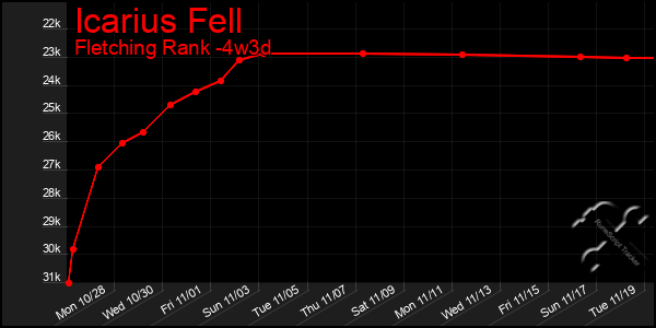 Last 31 Days Graph of Icarius Fell