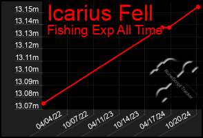 Total Graph of Icarius Fell