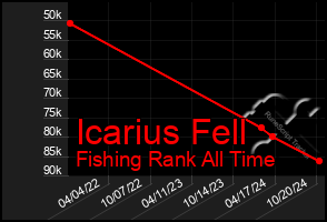 Total Graph of Icarius Fell