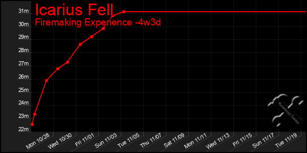 Last 31 Days Graph of Icarius Fell