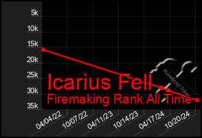 Total Graph of Icarius Fell