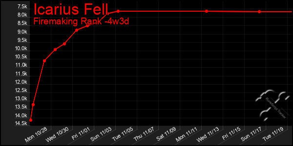 Last 31 Days Graph of Icarius Fell