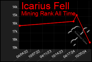 Total Graph of Icarius Fell