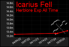 Total Graph of Icarius Fell