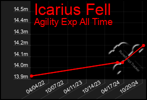 Total Graph of Icarius Fell