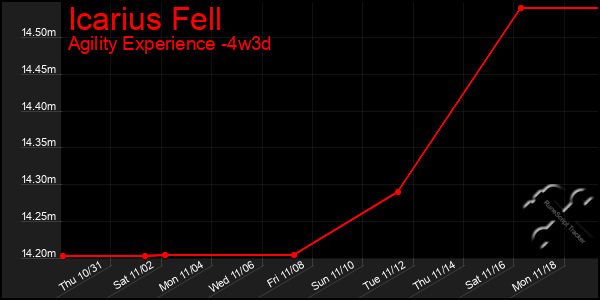 Last 31 Days Graph of Icarius Fell