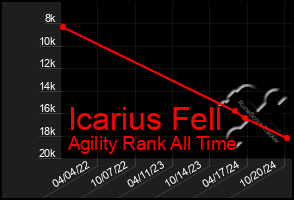 Total Graph of Icarius Fell