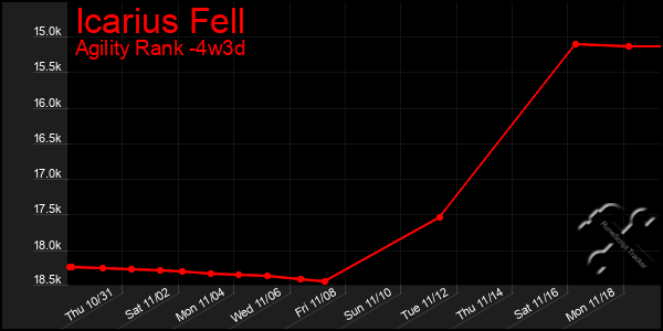 Last 31 Days Graph of Icarius Fell