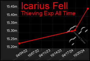 Total Graph of Icarius Fell