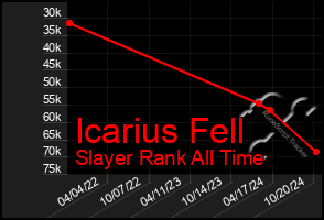 Total Graph of Icarius Fell