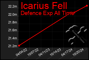 Total Graph of Icarius Fell