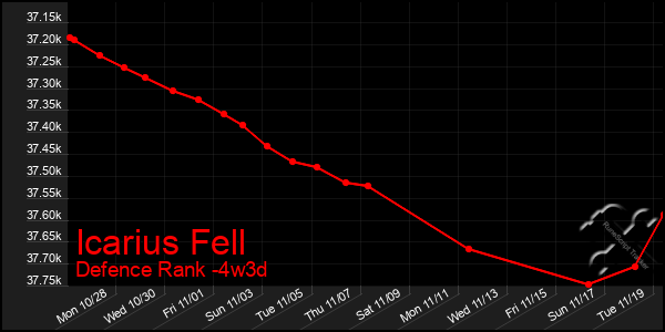 Last 31 Days Graph of Icarius Fell