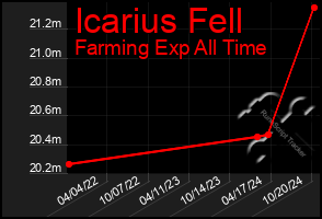 Total Graph of Icarius Fell