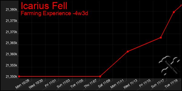 Last 31 Days Graph of Icarius Fell